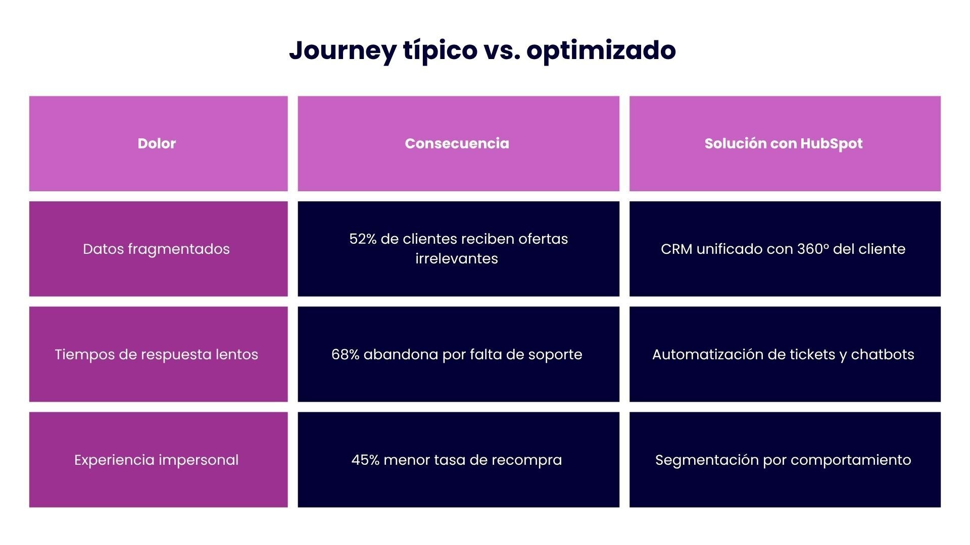 Journey típico vs. optimizado