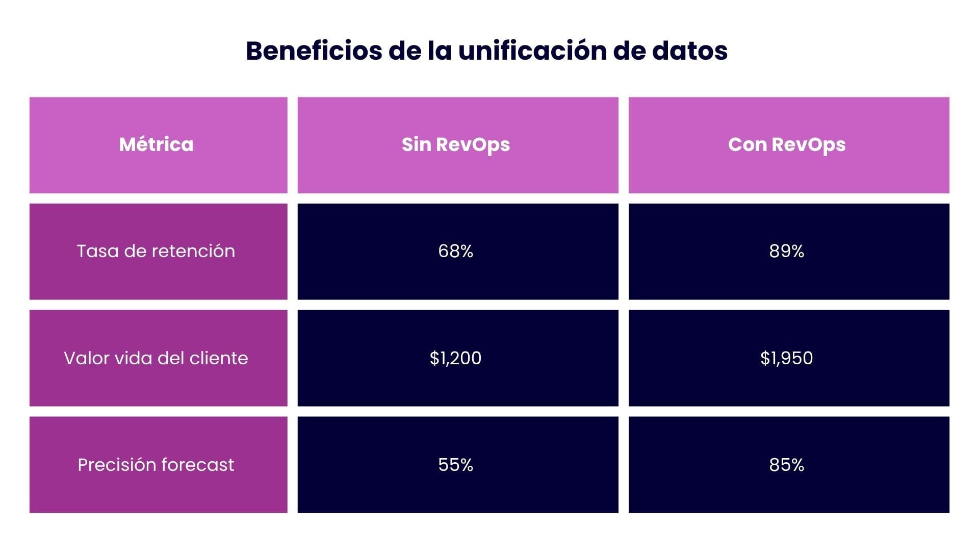 Beneficios de la unificación de datos