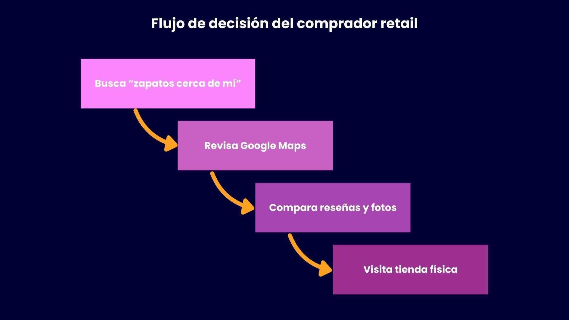 Flujo de decisión del comprador retail