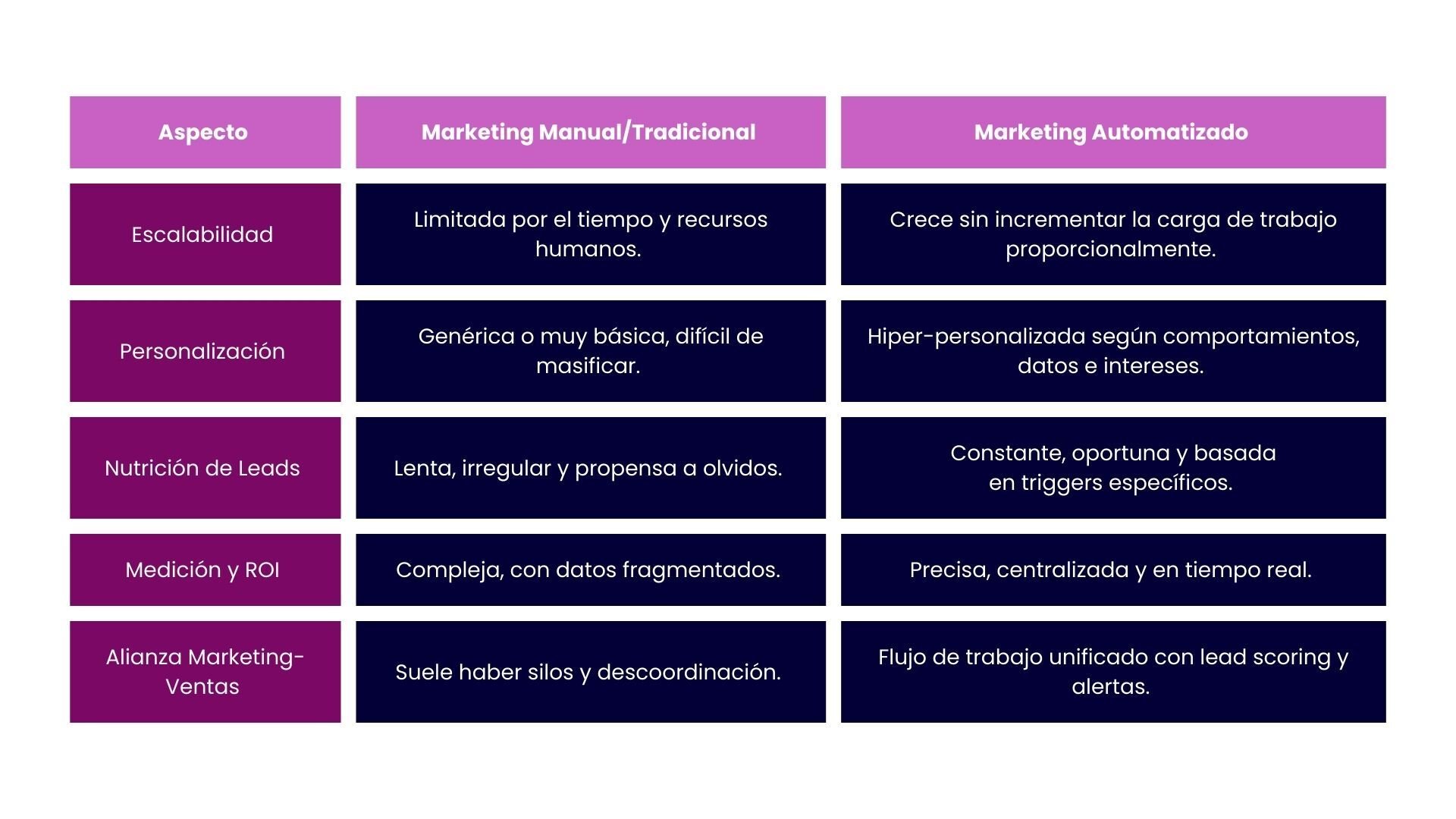 Marketing tradicional vs marketing automatizado