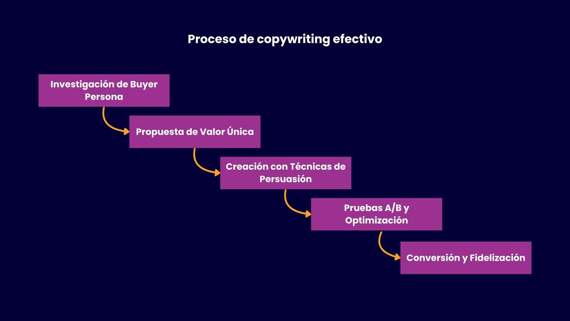 Proceso de copywriting efectivo