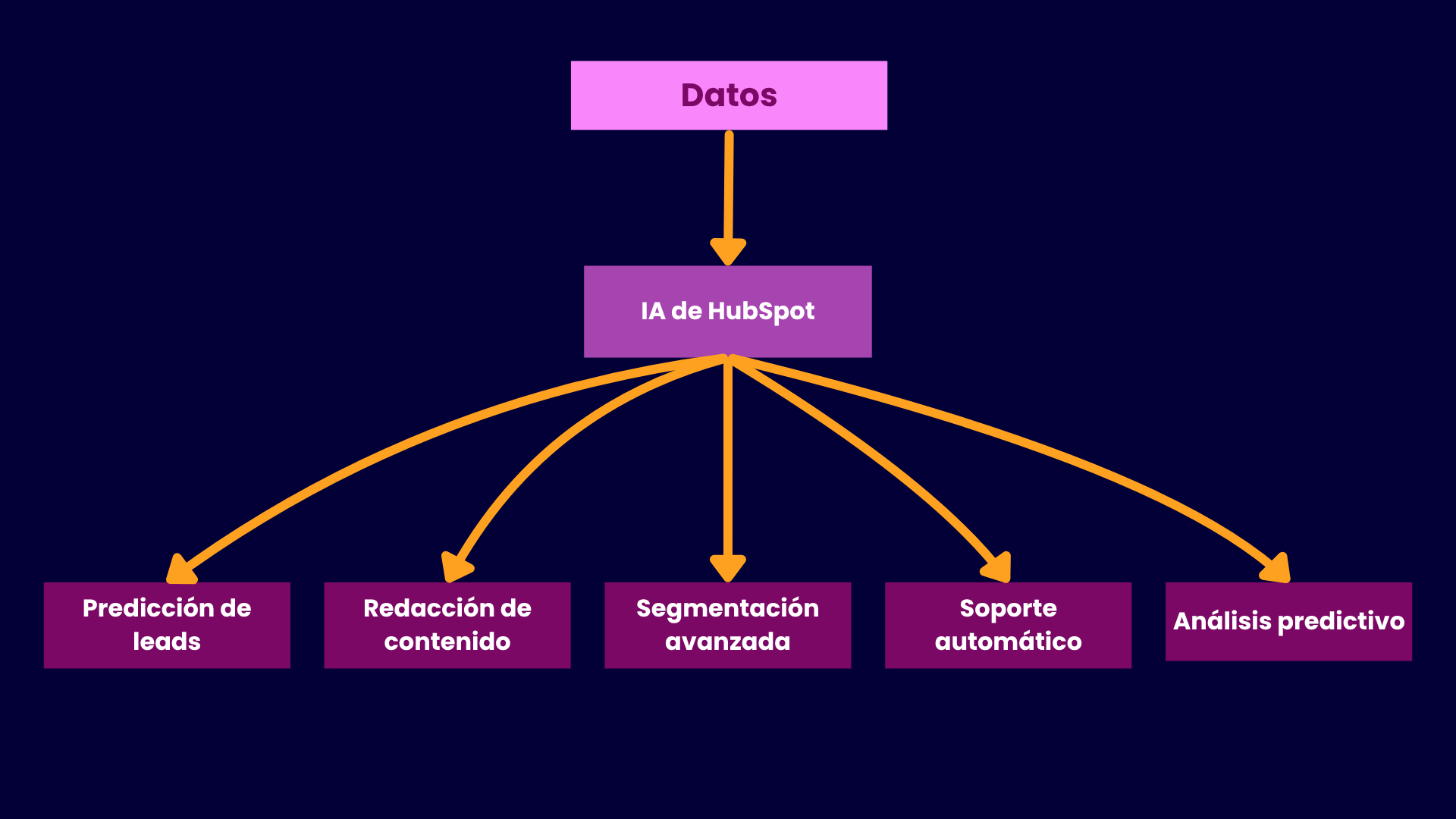 Qué puede hacer la inteligencia artificial de HubSpot