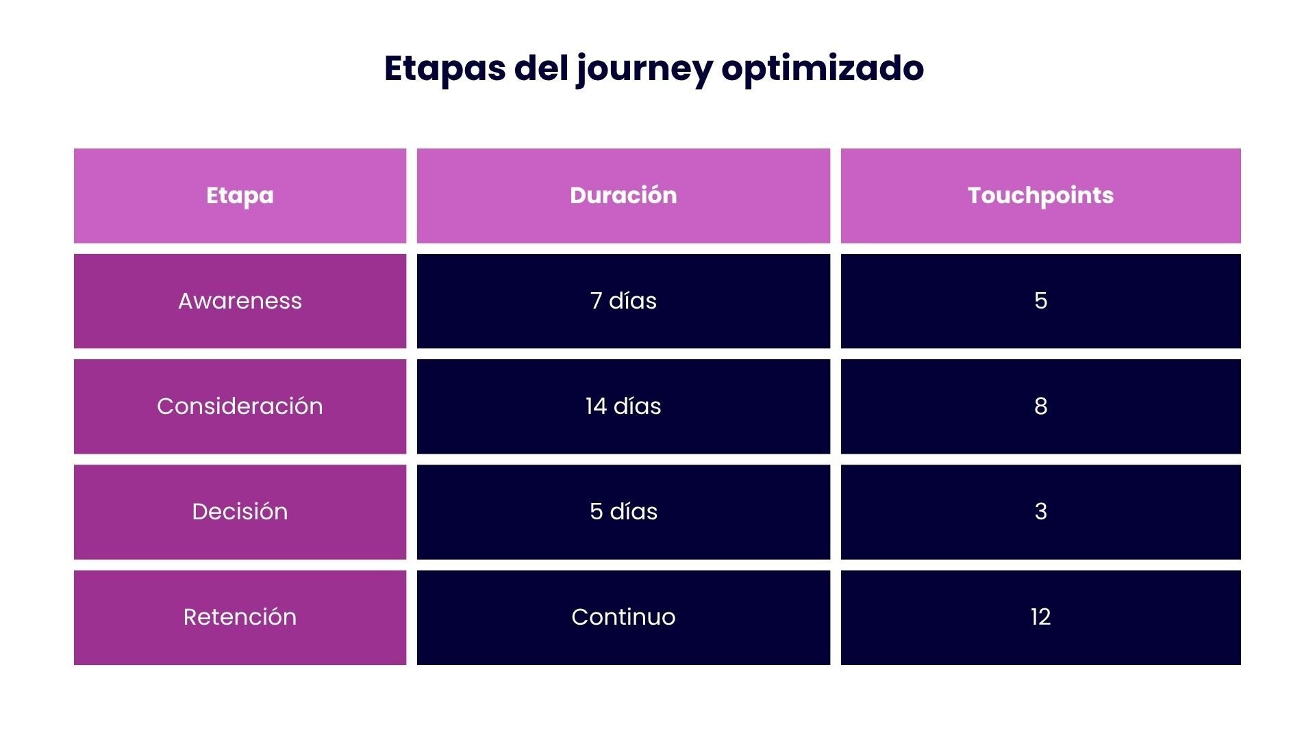 Etapas del journey optimizado