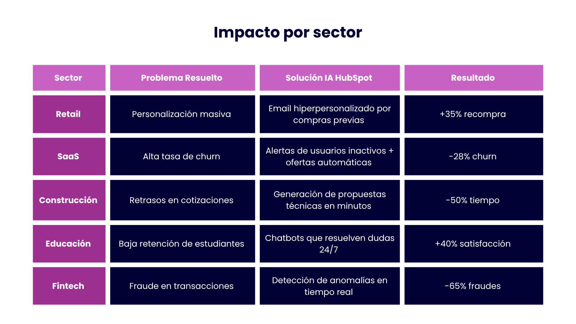 Impacto por sector