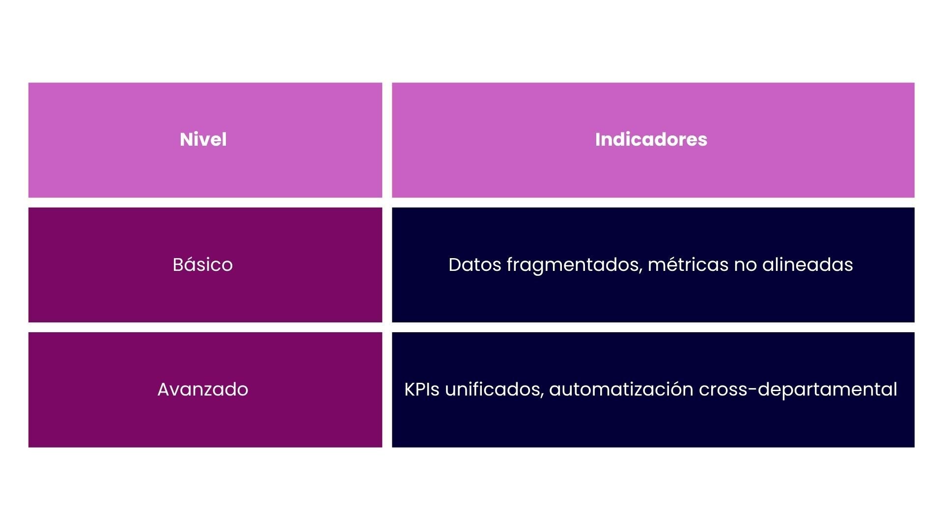 Diagnóstico de madurez
