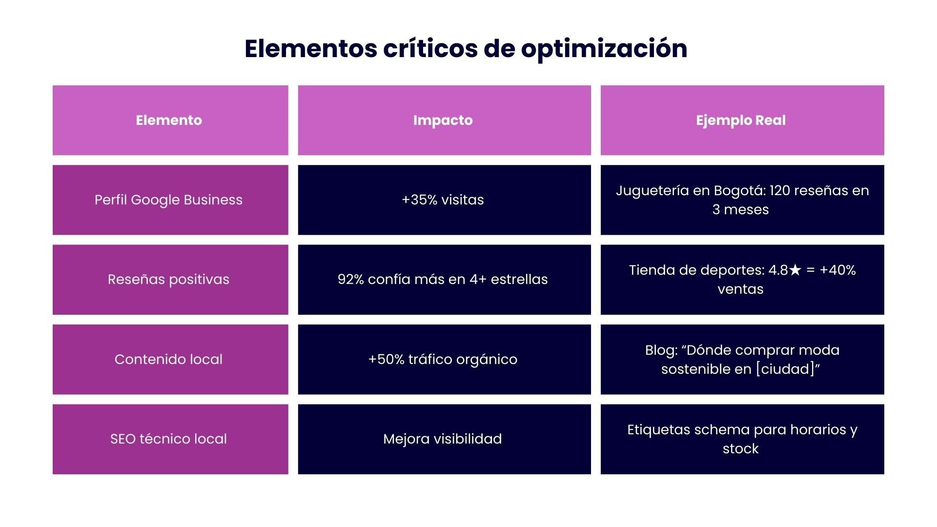Elementos críticos de optimización