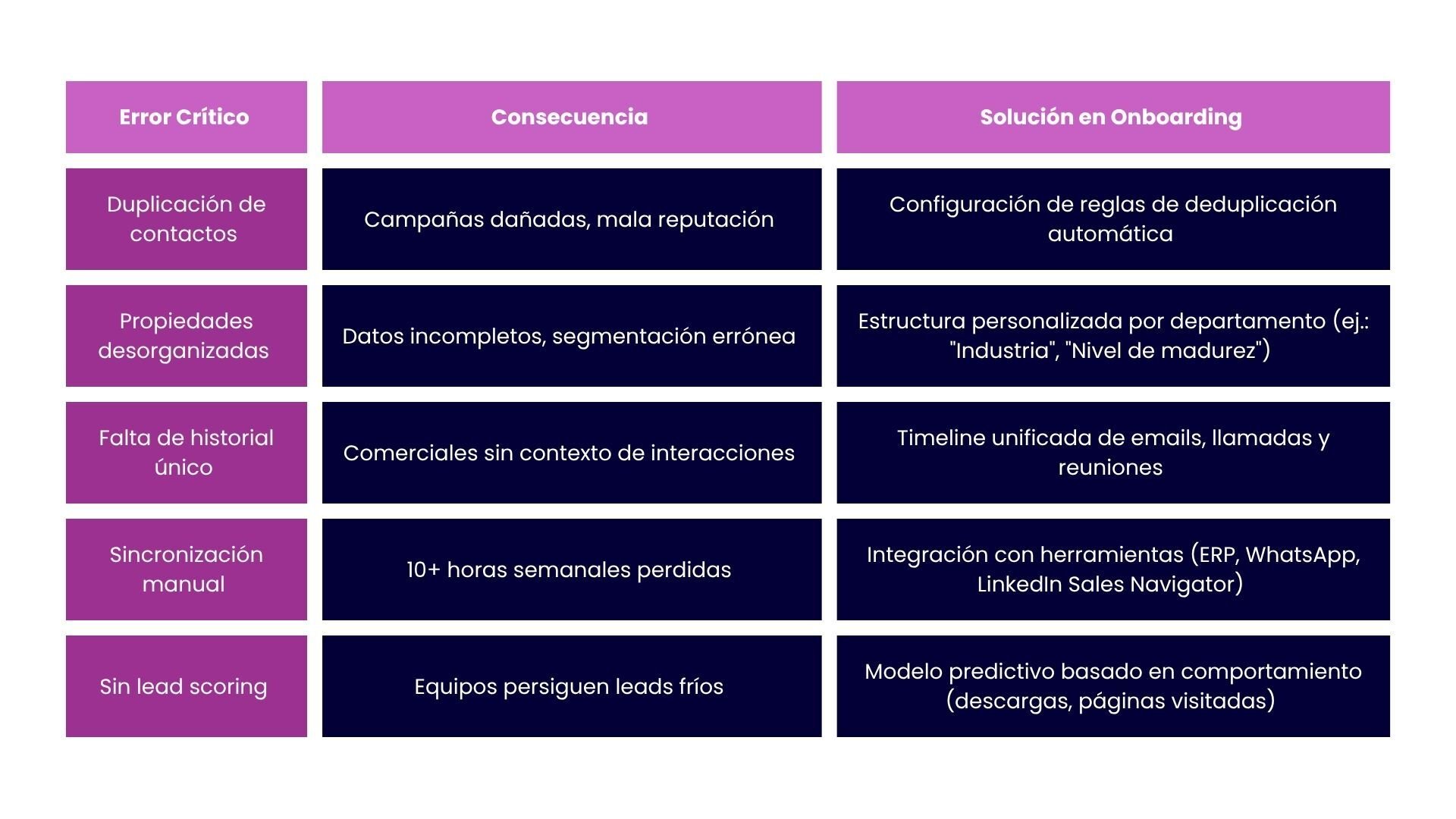 Errores comunes de gestión de contactos en HubSpot