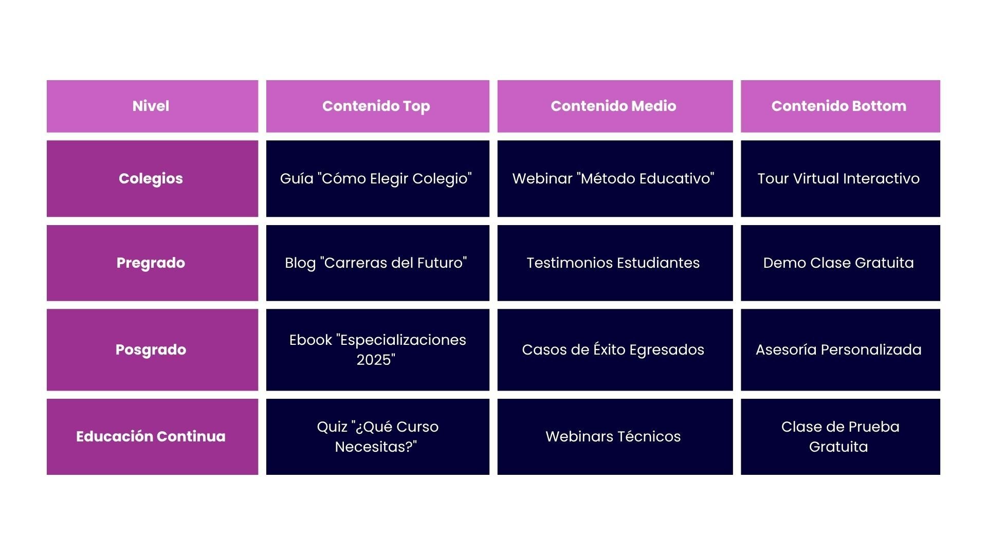 Tipos de contenido por nivel educativo