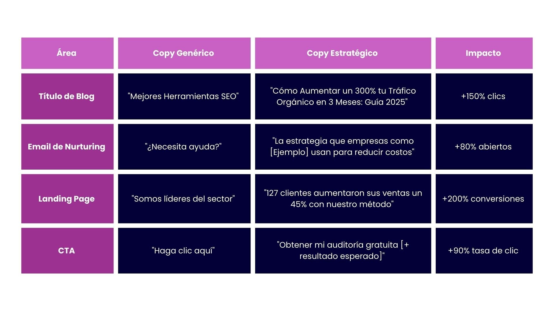 Copywriting genérico vs estratégico