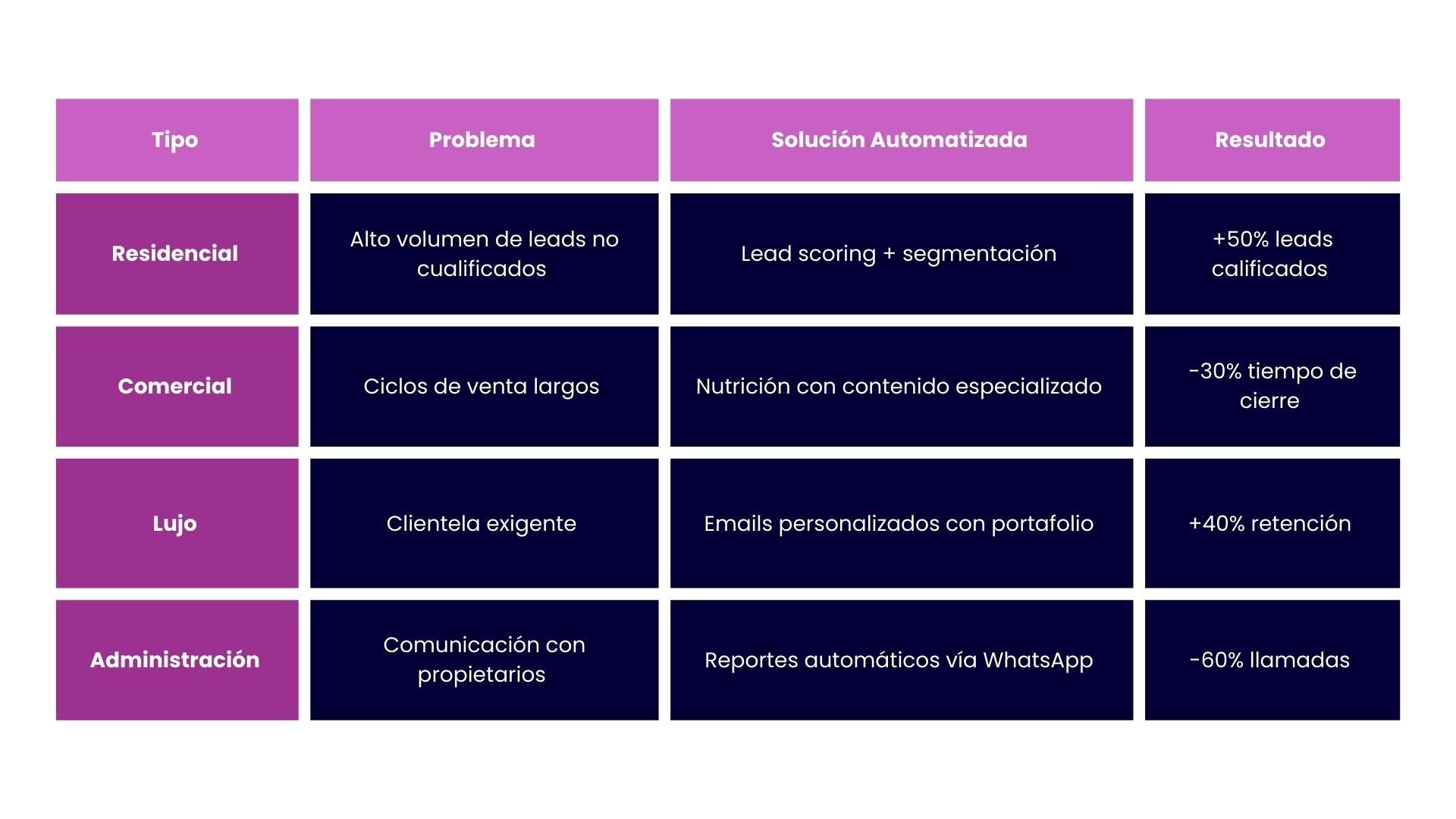 Automatización por tipo de inmobiliaria