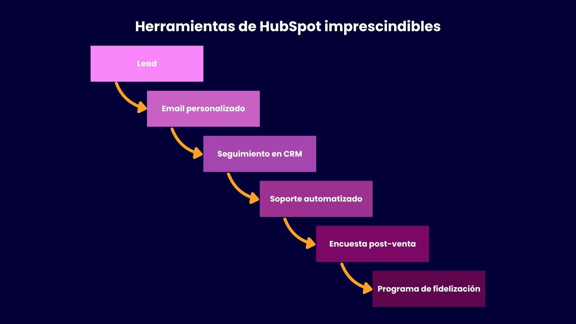 Herramientas de HubSpot imprescindibles