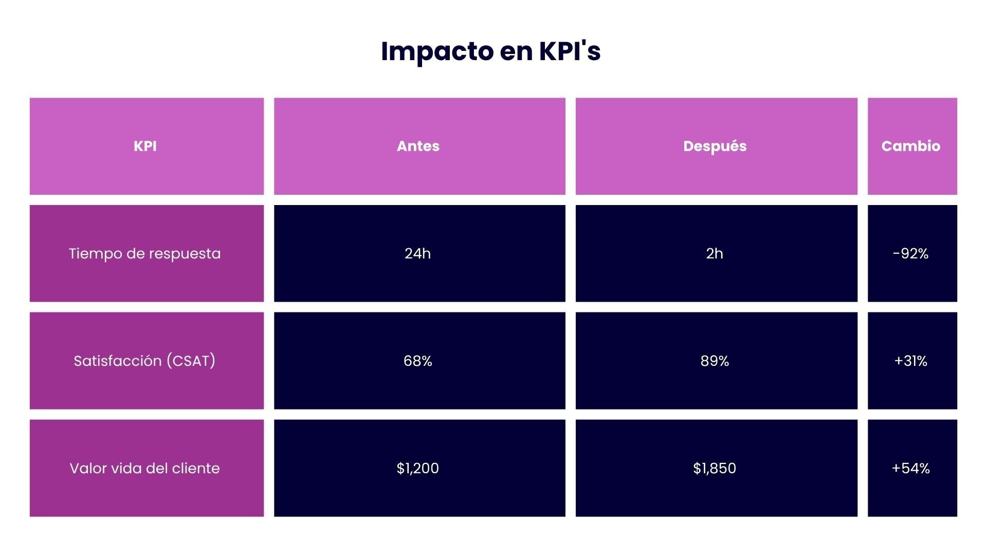 Impacto en KPIs
