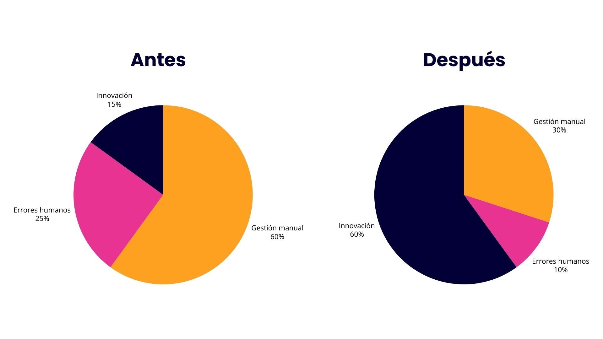 Reducción de costos operativos en TI