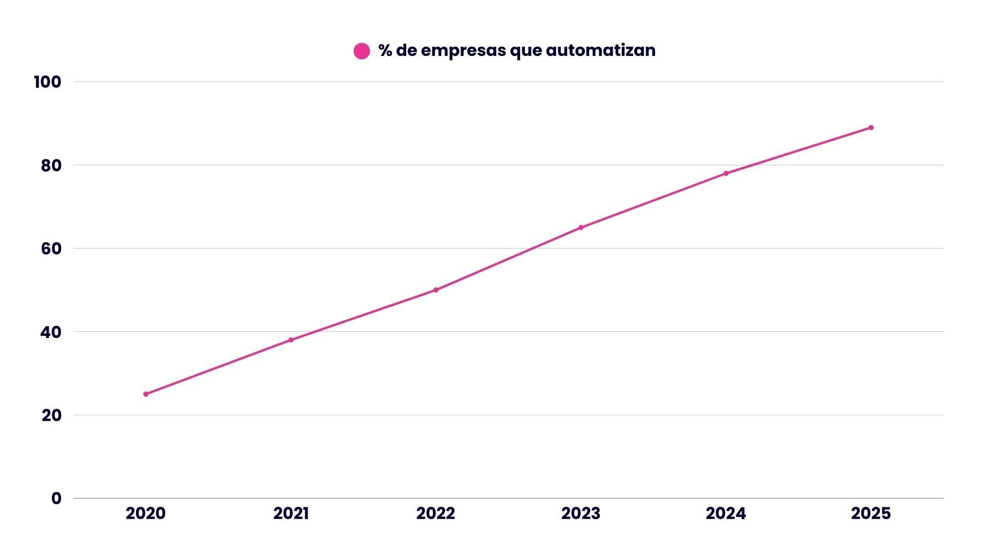 Empresas TI que automatizan en los últimos años